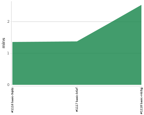 [Build time graph]