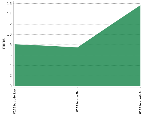 [Build time graph]