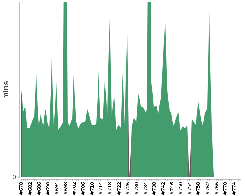 [Build time graph]