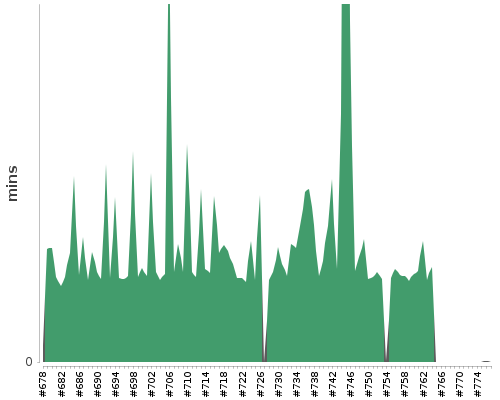 [Build time graph]