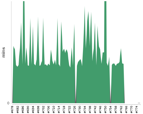 [Build time graph]