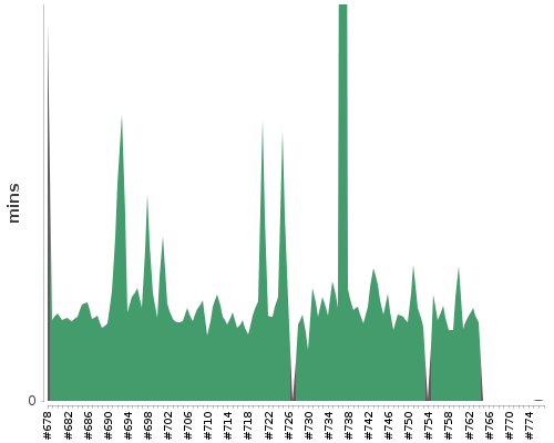 [Build time graph]