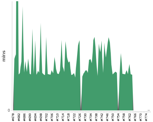 [Build time graph]