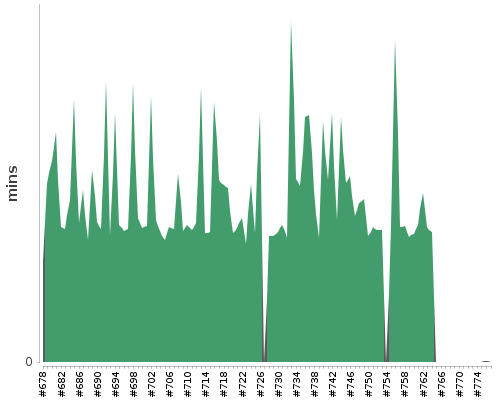 [Build time graph]