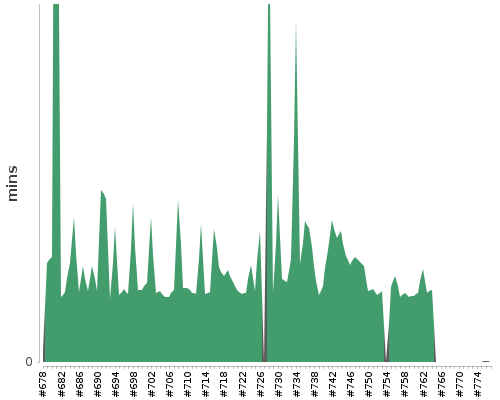 [Build time graph]