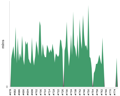 [Build time graph]