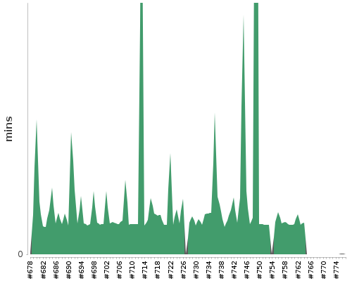 [Build time graph]