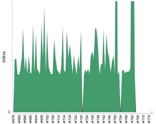 [Build time graph]