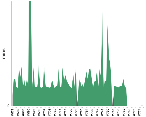 [Build time graph]