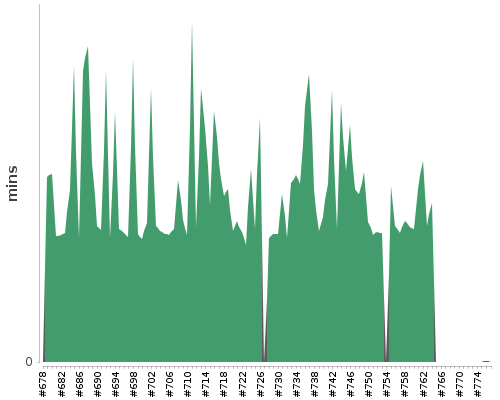 [Build time graph]