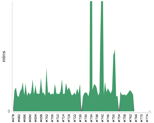 [Build time graph]