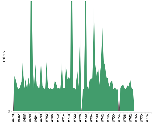 [Build time graph]