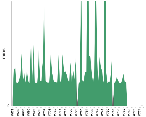 [Build time graph]