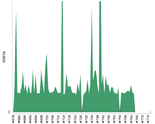 [Build time graph]