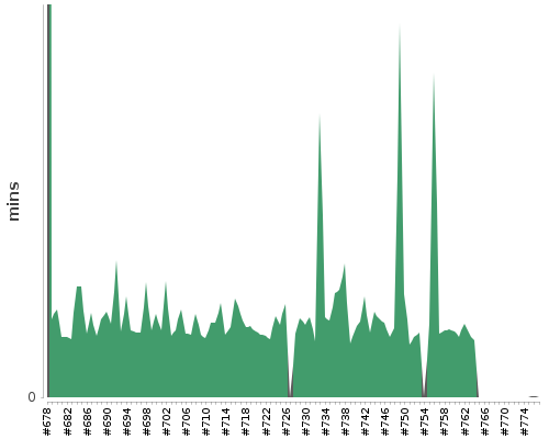 [Build time graph]