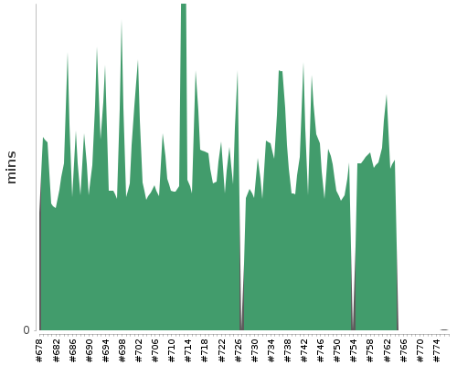 [Build time graph]