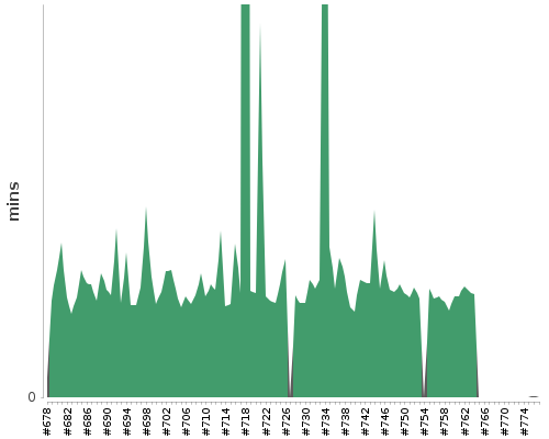 [Build time graph]