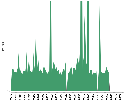 [Build time graph]