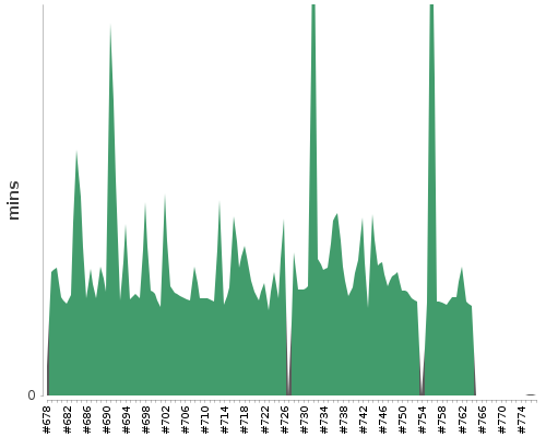 [Build time graph]