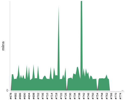 [Build time graph]