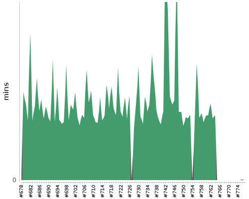 [Build time graph]