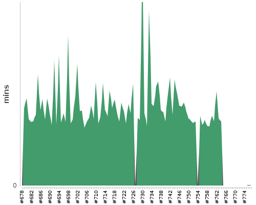 [Build time graph]