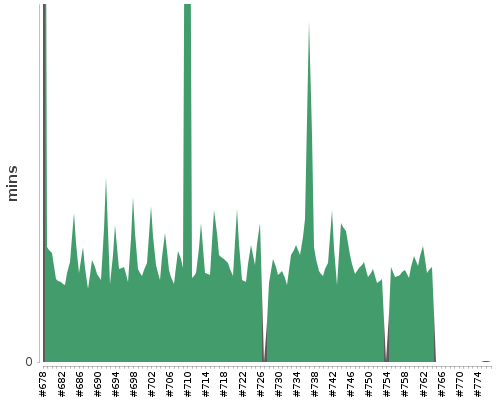 [Build time graph]