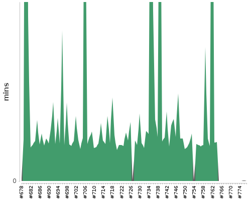 [Build time graph]