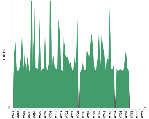 [Build time graph]