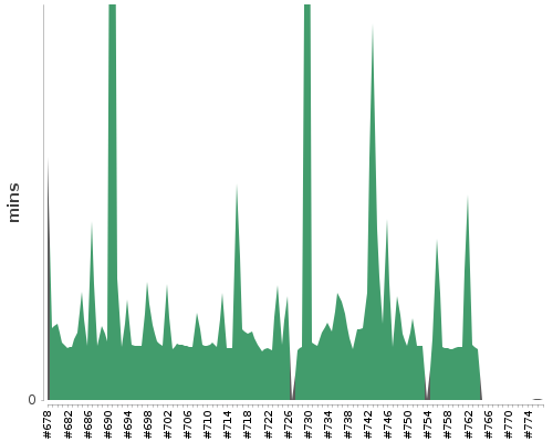 [Build time graph]