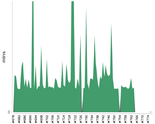 [Build time graph]