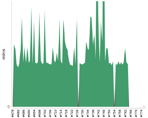 [Build time graph]