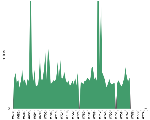 [Build time graph]