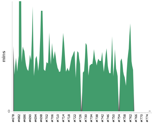 [Build time graph]