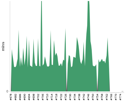 [Build time graph]