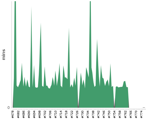 [Build time graph]