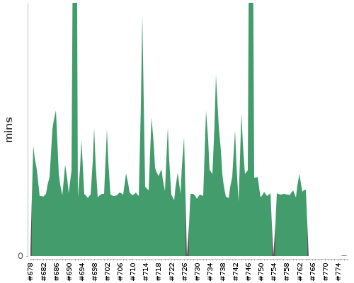 [Build time graph]