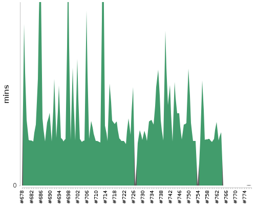 [Build time graph]