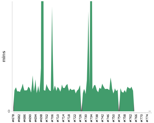 [Build time graph]