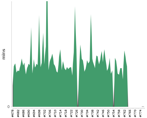 [Build time graph]