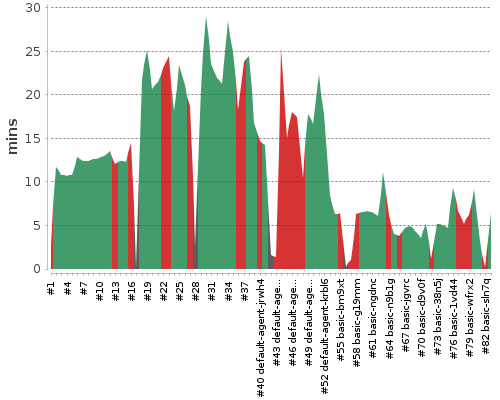 [Build time graph]