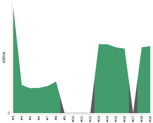 [Build time graph]