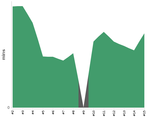 [Build time graph]