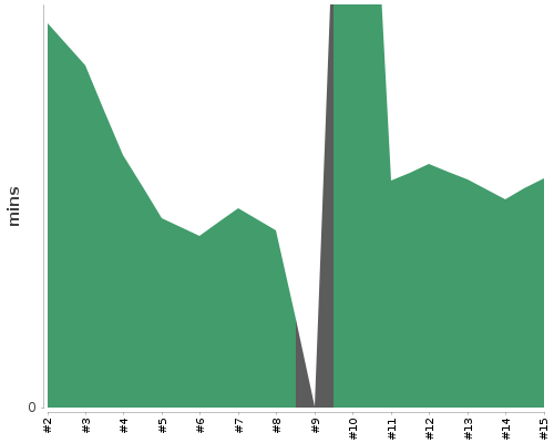 [Build time graph]