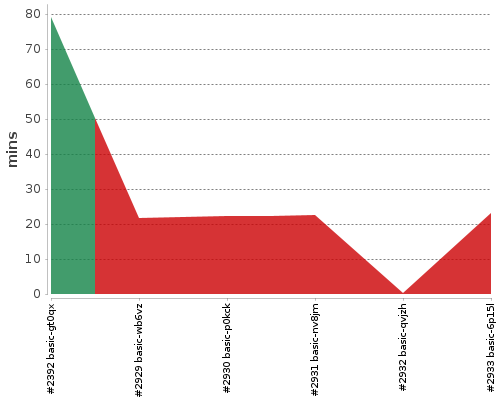 [Build time graph]