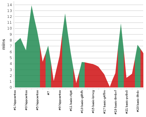 [Build time graph]