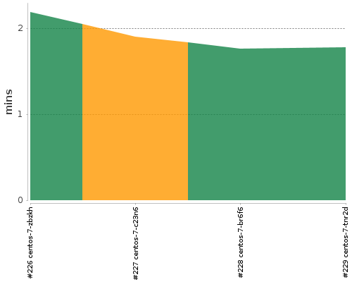 [Build time graph]