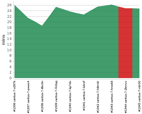 [Build time graph]