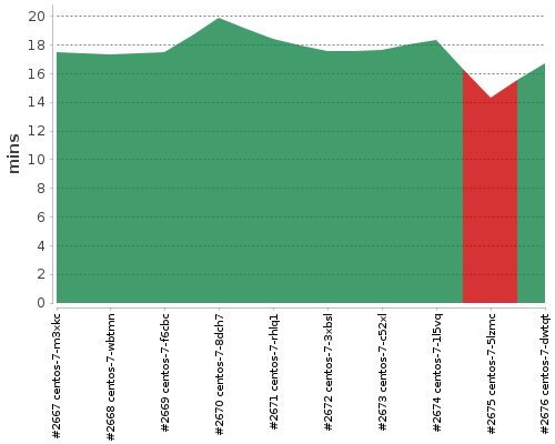 [Build time graph]