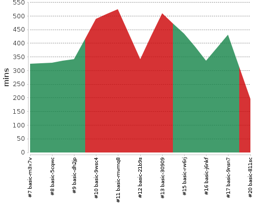 [Build time graph]